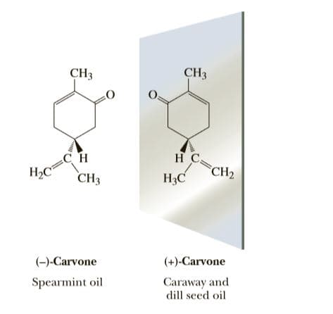 CH3
CH3
H C
CH2
CH
H2C
CH3
H3C
(-)-Carvone
(+)-Carvone
Spearmint oil
Caraway and
dill seed oil
