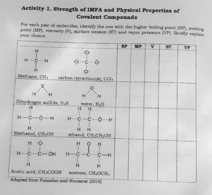 Activity 1. Strength of IMFA and Physical Properties of
Covalent Compounds
For each pair of molecules, identify the one with the higher boiling point (BP), melting
point (MP), viscosity (V), surface tension (ST) and vapor pressure (VP). Briefly explain
your choice.
BP
MP
ST
VP
H
H-C-H
CI
Methane, CH
carbon tetrachloride, CCI4
S
H `H
H'
H.
Dihydrogen sulfide, H2S
water, H2O
HH
H-C--O--H
H--C-C-ô--H
H H
ethanol, CH3CH2OH
Methanol, CH3OH
H Ö:
нон
H-C--C=ÖH
H--C-Ć--Ċ-H
H
Acetic acid, CH3COOH
acetone, CH30CH3
Adapted from Punzalan and Monserat (2016)
