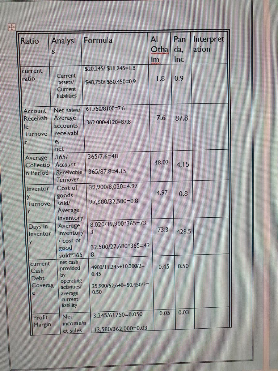 +
Ratio
Analysi Formula
S
current
ratio
Current
assets/
Current
liabilities
Account
Net sales/ 61,750/8100-7.6
Receivab Average
362.000/4120=87.8
le
accounts
Turnove receivabl
r
e,
net
Average
365/
365/7.6-48
Collectio
Account
n Period
Receivable 365/87.8-4.15
Turnover
Inventor Cost of
Y
Turnove
goods
sold/
Average
inventory
Days in
Average
Inventor
inventory
/ cost of
good
sold 365
current
net cash
Cash
provided
by
Debt
operating
Coverag activities/
e
average
current
liability
Profit
Net
Margin
income/n
et sales
$20.245/ $11,245=1.8
$48,750/ $50,450=0.9
39,900/8,020-4.97
27,680/32,500=0.8
8.020/39,900*365=73.
32.500/27,680*365=42
8
4900/11,245+10.300/2=
0.45
25.900/52,640+50,450/2=
0.50
3,245/61750=0.050
13,580/362,000=0.03
Pan
Otha da,
Inc
1.8 0.9
7.6 87.8
48.02
4.15
4.97 0.8
73.3
428.5
0.45 0.50
0.05 0.03
AI
50 2
im
Interpret
ation