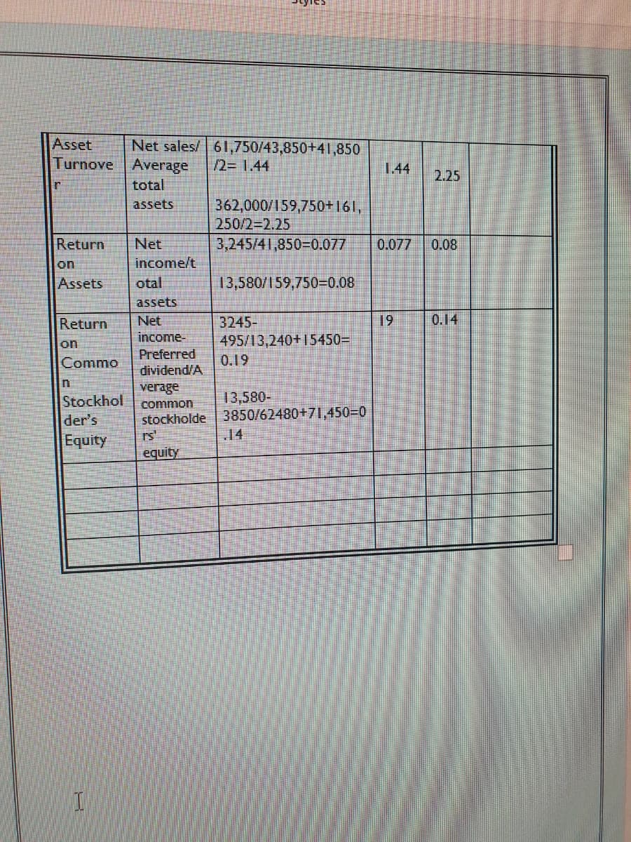 Asset
Net sales/ 61,750/43,850+41,850
/2=1.44
Turnove Average
#
total
assets
362,000/159,750+161,
250/2-2.25
Return
Net
3,245/41,850-0.077
on
income/t
Assets
otal
13,580/159,750=0.08
assets
Return
Net
3245-
income-
495/13,240+15450=
on
Preferred
Commo
0.19
dividend/A
n
Stockhol
verage
common
13,580-
stockholde 3850/62480+71,450=0
der's
Equity
rs
equity
1
1.44
2.25
0.077 0.08
19
0.14