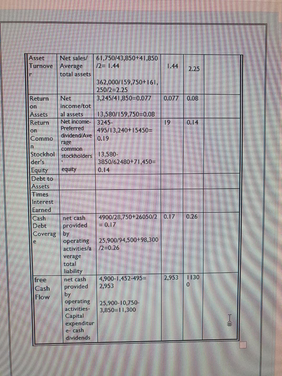 Net sales/
Asset
Turnove
61,750/43,850+41,850
/2=1.44
Average
1.44
2.25
r
total assets
362,000/159,750+161,
250/2=2.25
Return
Net
3,245/41,850-0.077 0.077 0.08
on
income/tot
Assets
al assets
13,580/159,750=0.08
Return
3245-
19
0.14
Net income-
Preferred
dividend/Ave
on
495/13,240+15450=
Commo
0.19
rage
n
common
Stockhol stockholders 13,580-
der's
3850/62480+71,450=
Equity equity
0.14
Debt to
Assets
Times
Interest
Earned
Cash
4900/28,750+26050/2 0.17 0.26
= 0.17
Debt
Coverag by
2,953 1130
free
0
Cash
Flow
net cash
provided
operating 25,900/94,500+98,300
activities/a /2=0.26
verage
total
liability
net cash
4,900-1,452-495=
provided
2,953
by
operating 25,900-10,750-
activities- 3,850-11,300
Capital
expenditur
e- cash
dividends