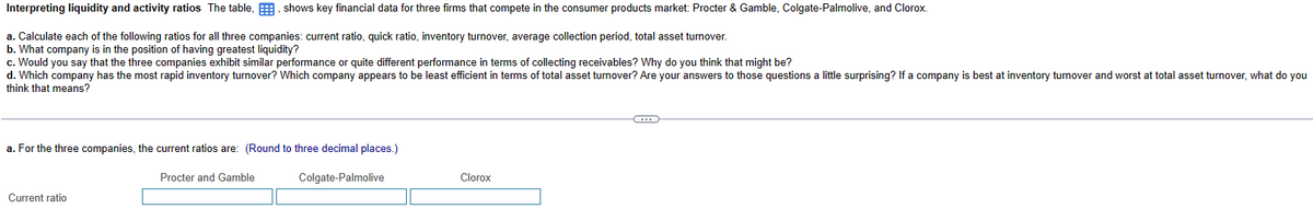 Interpreting liquidity and activity ratios The table, shows key financial data for three firms that compete in the consumer products market: Procter & Gamble, Colgate-Palmolive, and Clorox.
a. Calculate each of the following ratios for all three companies: current ratio, quick ratio, inventory turnover, average collection period, total asset turnover.
b. What company is in the position of having greatest liquidity?
c. Would you say that the three companies exhibit similar performance or quite different performance in terms of collecting receivables? Why do you think that might be?
d. Which company has the most rapid inventory turnover? Which company appears to be least efficient in terms of total asset turnover? Are your answers to those questions a little surprising? If a company is best at inventory turnover and worst at total asset turnover, what do you
think that means?
a. For the three companies, the current ratios are: (Round to three decimal places.)
Colgate-Palmolive
Current ratio
Procter and Gamble
Clorox
C