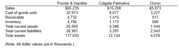 Sales
Cost of goods sold
Receivable
Inventory
Procter & Gamble
$65,235
32,973
4,732
4,795
25,568
28,901
117,030
Total current assets
Total current liabilities
Total assets
(Note: All dollar values are in thousands.)
Colgate-Palmolive
$15,208
6,077
1,415
1,173
4,348
3,291
12,134
Clorox
$5,873
3,227
517
500
1,544
2,043
4,579