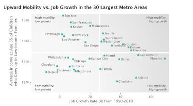 Upward Mobility vs. Job Growth in the 30 Largest Metro Areas
San Jose
Average Income at Age 35 of Children
who Grew up in Low-Income Families
$38K
$34K-
$30K-
$26k-
High mobility,
low growth
Pittsburgh
Philadelphia
Cleveland
San Francisco
Boston
Low mobility
low growth
New York
Los Angeles
Chicago
St. Louis
Detroincinnati Baltimore
Minneapolis
San Diego
Sacramento
Washington
●Miami
Kansas City
Portlaouston
●Tampa
Denver
●Riverside
Dallas
Charlotte
Job Growth Rate (55) from 1990-2010
High mobility,
high growth
San Antonio
Phoenix
Atlanta
Low mobility,
high growth
60