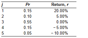 j
1
2
3
4
5
Pr
0.15
0.10
0.55
0.15
0.05
Return, r
20.00%
5.00%
0.00%
- 5.00%
- 10.00%