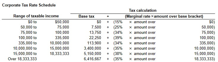 Corporate Tax Rate Schedule
Range of taxable income
$0 to
50,000 to
75,000 to
100,000 to
335,000 to
10,000,000 to
15,000,000 to
Over 18,333,333
$50,000
75,000
100,000
335,000
10,000,000
15,000,000
18,333,333
Base tax
+
+ (15%
$0
7,500 + (25%
13,750 + (34%
22,250 + (39%
113,900 + (34%
3,400,000 + (35%
5,150,000 + (38%
6,416,667
+ (35%
Tax calculation
(Marginal ratex amount over base bracket)
x amount over
x amount over
x amount over
x amount over
x amount over
x amount over
x amount over
x amount over
$0)
50,000)
75,000)
100,000)
335,000)
10,000,000)
15,000,000)
18,333,333)