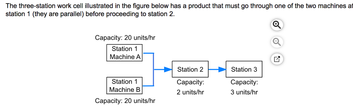 ### Three-Station Work Cell Production Flow

The diagram below illustrates a three-station work cell used for product processing. To streamline production, Station 1 is equipped with two parallel machines to handle the initial phase before the product moves on to the subsequent stations.

#### Station Breakdown and Capacities

**Station 1: Initial Processing (Parallel Machines)**
- **Machine A**
  - **Capacity:** 20 units/hr
- **Machine B**
  - **Capacity:** 20 units/hr

Both Machine A and Machine B operate in parallel, meaning the product can be processed by either machine at this stage.

**Station 2: Secondary Processing**
- **Capacity:** 2 units/hr

The product from either Machine A or Machine B at Station 1 proceeds to Station 2.

**Station 3: Final Processing**
- **Capacity:** 3 units/hr

After processing at Station 2, the product advances to Station 3 for final processing.

#### Workflow
1. A product is introduced at Station 1.
2. It gets processed by either Machine A or Machine B (both having a capacity of 20 units per hour).
3. Processed products from Machine A or B advance to Station 2, which has a significantly lower capacity of 2 units per hour.
4. From Station 2, the product moves to Station 3, which has a capacity of 3 units per hour, before completing the process.

**Diagram Explanation:**
- The diagram displays the workflow starting from Station 1 with two machines (Machine A and Machine B) leading to a single path through Station 2 and then proceeding to Station 3.
- Blue arrows indicate the flow direction of the product through the stations.
  
This workflow ensures that the initial high capacity of Station 1 is complemented by subsequent stages of the process, even though Stations 2 and 3 have lower throughputs.