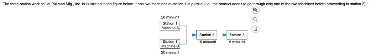 ### Three-Station Work Cell at Pullman Manufacturing, Inc.

The work cell at Pullman Manufacturing, Inc. consists of three stations, arranged as illustrated in the figure below. This configuration is designed to streamline the production process by having two machines operating in parallel at Station 1, allowing products to be processed efficiently before moving to the subsequent stations.

#### Figure: Three-Station Work Cell Workflow

1. **Station 1 (Machine A & Machine B):**
   - **Machine A**: 20 minutes per unit
   - **Machine B**: 20 minutes per unit
   - The products enter Station 1 and are processed by either Machine A or Machine B. Both machines perform the same function, and processing takes 20 minutes per unit regardless of which machine is used.

2. **Station 2:**
   - Processing Time: 15 minutes per unit
   - After completion at one of the machines at Station 1, the product moves to Station 2 for further processing, which takes 15 minutes per unit.

3. **Station 3:**
   - Processing Time: 5 minutes per unit
   - The final stage involves processing at Station 3, which takes 5 minutes per unit.

This setup, with machines in parallel at Station 1, enhances the overall efficiency by allowing for continuous workflow, minimizing downtime, and balancing the workload across the stations.

In summary, the workflow progresses as follows:
1. **Station 1:** Either Machine A or Machine B (20 minutes/unit)
2. **Station 2** (15 minutes/unit)
3. **Station 3** (5 minutes/unit)

This sequential process ensures that each product moves smoothly through the production line, optimizing the manufacturing time and resources.