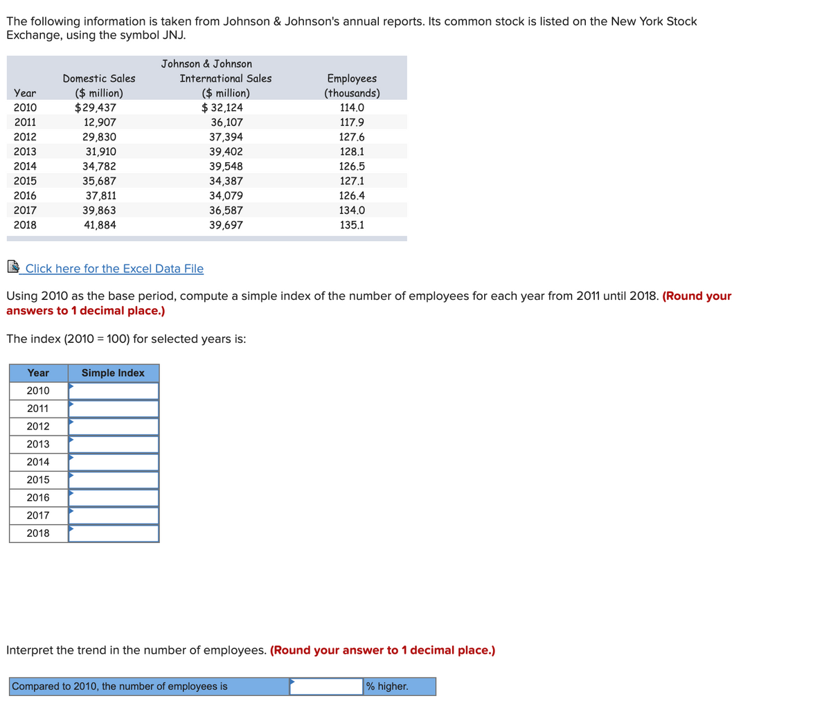 The following information is taken from Johnson & Johnson's annual reports. Its common stock is listed on the New York Stock
Exchange, using the symbol JNJ.
Johnson & Johnson
Employees
(thousands)
Domestic Sales
International Sales
($ million)
$29,437
($ million)
$ 32,124
36,107
Year
2010
114.0
2011
12,907
117.9
2012
29,830
31,910
37,394
127.6
2013
39,402
128.1
2014
34,782
39,548
126.5
2015
35,687
34,387
127.1
2016
126.4
37,811
39,863
34,079
2017
36,587
134.0
2018
41,884
39,697
135.1
Click here for the Excel Data File
Using 2010 as the base period, compute a simple index of the number of employees for each year from 2011 until 2018. (Round your
answers to 1 decimal place.)
The index (2010 = 100) for selected years is:
Year
Simple Index
2010
2011
2012
2013
2014
2015
2016
2017
2018
Interpret the trend in the number of employees. (Round your answer to 1 decimal place.)
Compared to 2010, the number of employees is
% higher.
