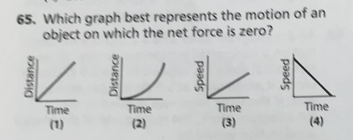 65. Which graph best represents the motion of an
object on which the net force is zero?
Time
Time
Time
Time
(4)
(3)
(2)
(1)
Distance
Distance
Speed
Speed
