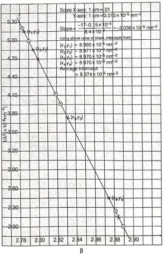 Scale Xaxis: 1 cm-01
Y-axis: 1 cm=0.015x 10hm
-17-0.15x10-5
8.410
Using abbve vlue of siope, ntecept trom
8.985 10 nm-2
897110nne
8.970 10no2
(y F8.970 10 nn-2
Averageintercept
Slope
036x 105 n2
sloo
4,70
440-
8 974 10 nn-2
410-
80
Ka50-
-320
200
260
230
2.78
2.30
2.32
2.84
2.86
2.8
2.90
