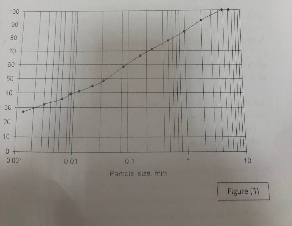 100
90
80
70
60
50
40
30
20
10
0.001
001
0.1
1
10
Particle size., mm
Figure (1)
