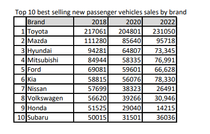 Top 10 best selling new passenger vehicles sales by brand
Brand
2018
1 Toyota
217061
2020
204801
2022
231050
2 Mazda
111280
85640
95718
3 Hyundai
94281
64807 73,345
4 Mitsubishi
84944
58335 76,991
5 Ford
69081
59601 66,628
6 Kia
58815
56076 78,330
7 Nissan
57699
38323
26491
8 Volkswagen
56620
39266 30,946
9 Honda
51525
29040
14215
10 Subaru
50015
31501
36036