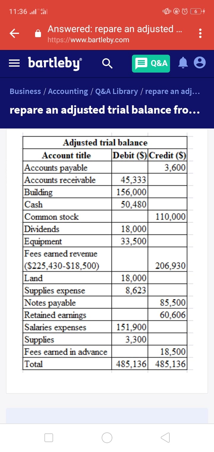 11:36 .l"91
6 4
Answered: repare an adjusted ..
https://www.bartleby.com
= bartleby
Q&A
Business / Accounting / Q&A Library / repare an adj...
repare an adjusted trial balance fro...
Adjusted trial balance
Debit (S) Credit ($)
3,600
Account title
Accounts payable
Accounts receivable
Building
Cash
Common stock
Dividends
Equipment
Fees earned revenue
(S225,430-S18,500)
Land
Supplies expense
Notes payable
Retained earnings
Salaries expenses
Supplies
Fees earned in advance
Total
45,333
156,000
50,480
110,000
18,000
33,500
206,930
18,000
8,623
85,500
60,606
151,900
3,300
18,500
485,136 485,136
...
