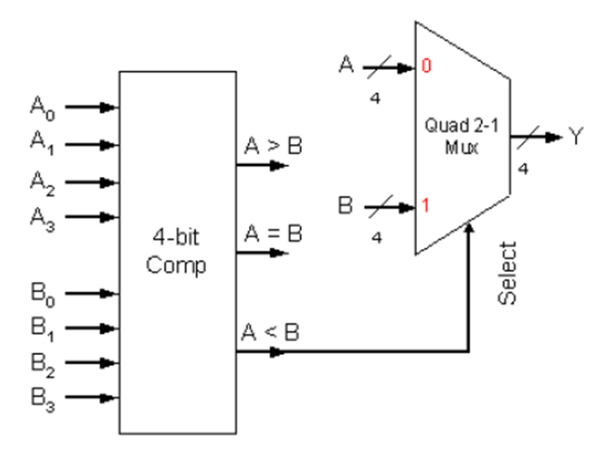 A。
A₁
A₂
A3
Bo
B₁
B₂
B3
↑ ↑
↑↑
4-bit
Comp
A > B
A = B
A <B
AO
4
Quad 2-1
MLD
B1
4
Select
4
Y