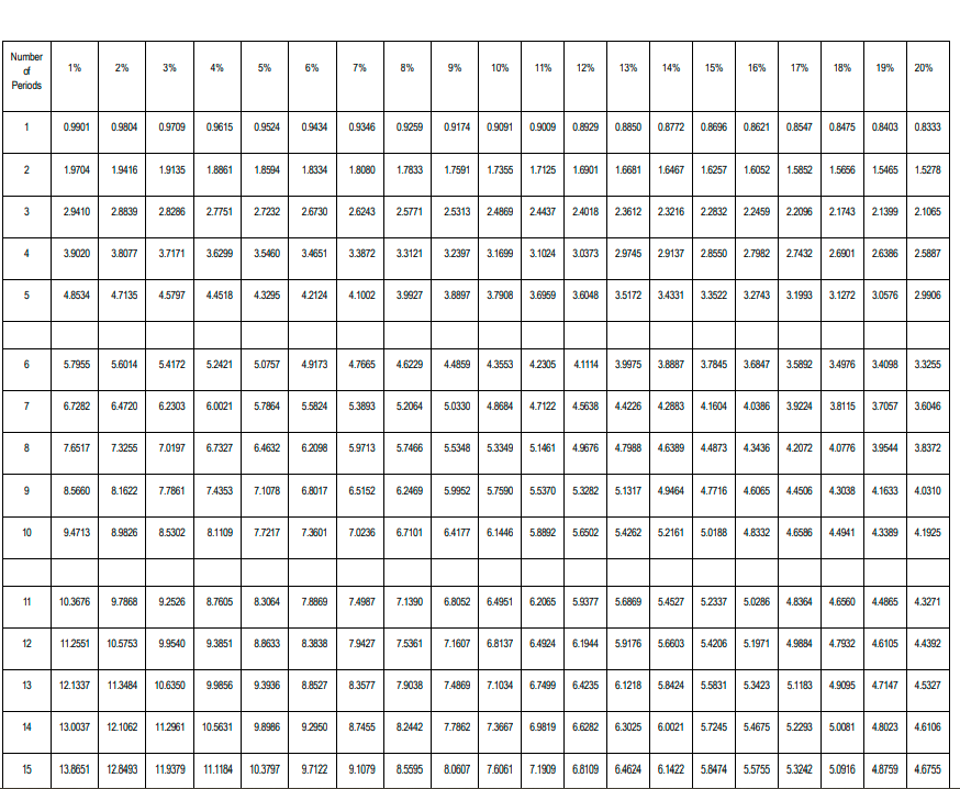 Number
of
Periods
1
2
3
4
5
6
7
8
m
10
11
12
13
14
15
1%
2%
0.9901 0.9804 0.9709
3%
3.9020 3.8077 3.7171
筑
2.9410 2.8839 2.8286 2.7751 2.7232 2.6730
0.9615 0.9524 0.9434
1.9704 1.9416 1.9135 1.8861 1.8594 1.8334 1.8080
5%
7.6517 7.3255 7.0197 6.7327
11.2551 10.5753
6%
4.8534 4.7135 4.5797 4.4518 4.3295 4.2124 4.1002
13.0037 12.1062
8.5660 8.1622 7.7861 7.4353 7.1078
10.3676 9.7868 9.2526 8.7605
12.1337 11.3484 10.6350 9.9856
7%
0.9346
9.9540 9.3851 B.B633
3.6299 3.5460 3.4651 3.3872 3.3121 3.2397 3.1699
6.8017
6.7282 6.4720 6.2303 6.0021 5.7864 5.5824 5.3893 5.2064 5.0330 4.8684
11.2961 10.5631 9.8986
8%
0.9259
8.3838
9.3936 8.8527
1.7833
6.4632 6.2096 5.9713 5.7466 5.5348
5.7955 5.6014 5.4172 5.2421 5.0757 4.9173 4.7665 4.6229 4.4859 4.3553 4.2305 4.1114
9%
8.3577
10%
0.9174 0.9091
3.9927 3.8897 3.7908
9.4713 8.9826 8.5302 8.1109 7.7217 7.3601 7.0236 6.7101 6.4177 6.1446 5.8892
8.3064 7.8869 7.4987 7.1390 6.8052 6.4951
7.9427 7.5361
1.7591 1.7355 1.7125
7.9038
9.2950 8.7455 8.2442
13.8651 12.8493 11.9379 11.1184 10.3797 9.7122 9.1079 8.5595
11%
0.9009
7.1607 6.8137
2.6243 2.5771 2.5313 2.4869 2.4437 2.4018 2.3612 2.3216 2.2832 2.2459 2.2096 2.1743 2.1399 2.1065
12%
0.8929
13%
0.8850
3.6959 3.6048 3.5172 3.4331
6.4924
14%
7.4869 7.1034 6.7499
0.8772
1.6901 1.6681 1.6467
7.7862 7.3667 6.9819
8.0607 7.6061 7.1909
15%
0.8696
16%
3.1024 3.0373 2.9745 2.9137 2.8550 2.7982 2.7432 2.6901 2.6386 2.5887
6.5152 6.2469 5.9952 5.7590 5.5370 5.3282 5.1317 4.9464 4.7716 4.6065 4.4506 4.3038
0.8621 0.8547
17%
4.7122 4.5638 4.4226 4.2883 4.1604 4.0386 3.9224
1.6257 1.6052 1.5852 1.5656 1.5465 1.5278
5.3349 5.1461 4.9676 4.7988 4.6389 4.4873 4.3436 4.2072 4.0776 3.9544 3.8372
18%
6.2065 5.9377 5.6869 5.4527 5.2337 5.0286 4.8364
3.3522 3.2743 3.1993 3.1272 3.0576 2.9906
0.8475 0.8403 0.8333
3.9975 3.8887 3.7845 3.6847 3.5892 3.4976 3.4098 3.3255
5.6502 5.4262 5.2161 5.0188 4.8332 4.6586
19% 20%
6.6282 6.3025 6.0021 5.7245 5.4675
38115
6.8109 6.4624 6.1422 5.8474 5.5755
4.4941
3.7057 3.6046
6.1944 5.9176 5.6603 5.4206 5.1971 4.9884 4.7932 4.6105 4.4392
5.2293 5.0081
4.1633 4.0310
4.6560 4.4865 4.3271
6.4235 6.1218 5.8424 5.5831 5.3423 5.1183 4.9095 4.7147 4.5327
5.3242 5.0916
4.3389 4.1925
4.8023 4.6106
4.8759 4.6755