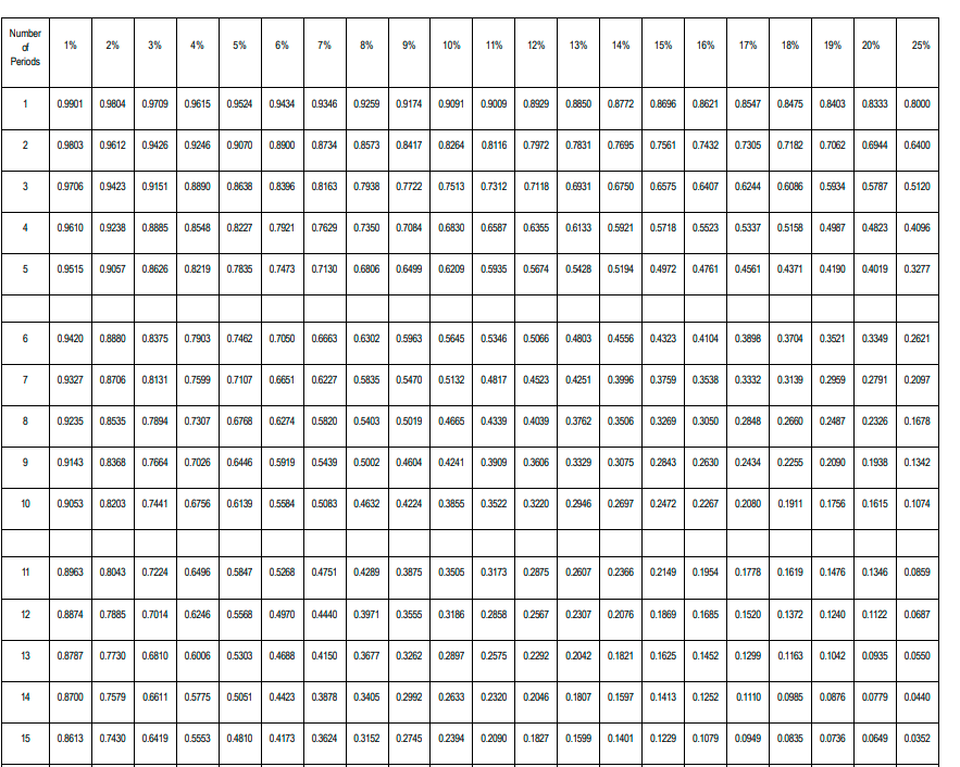 Number
of
Periods
1
2
3
4
5
6
7
8
日
10
11
12
13
14
15
1%
2% 3%
0.9901 0.9804 0.9709 0.9615 0.9524
0.9803 0.9612 0.9426 0.9246 0.9070
菠
0.9706 0.9423 0.9151 0.8890 0.8638 0.8396
0.9235 0.8535 0.7894
0.9610 0.9238 0.8885 0.8548 0.8227 0.7921
0.8874
5%
0.8787
0.9143 0.8368 0.7664 0.7026 0.6446
0.7307
0.7730
0.8700 0.7579 0.6611
6%
0.7885 0.7014 0.6246 0.5568
0.6810 0.6006
0.8613 0.7430 0.6419
0.9434 0.9346 0.9259
0.5775
0.9515 0.9057 0.8626 0.8219 0.7835 0.7473 0.7130 0.6806 0.6499 0.6209 0.5935 0.5674
0.5553
7%
0.9327 0.8706 0.8131 0.7599 0.7107 0.6651 0.6227 0.5835 0.5470 0.5132 0.4817 0.4523
0.8963 0.8043 0.7224 0.6496 0.5847 0.5268 0.4751 0.4289
0.8900 0.8734 0.8573 0.8417 0.8264
8%
0.8163
0.5051
0.7938
9% 10% 11% 12% 13% 14% 15% 16% 17% 18% 19% 20%
0.4970
0.5303 0.4688
0.9174
0.6768 0.6274 0.5820 0.5403 0.5019 0.4665
0.9091
0.9420 0.8880 0.8375 0.7903 0.7462 0.7050 0.6663 0.6302 0.5963 0.5645 0.5346 0.5066 0.4803 0.4556 0.4323 0.4104
0.7722 0.7513
0.7629 0.7350 0.7084 0.6830 0.6587 0.6355
0.4150
0.9053 0.8203 0.7441 0.6756 0.6139 0.5584 0.5083 0.4632 0.4224 0.3855 0.3522 0.3220 0.2946
0.9009 0.8929
0.5919 0.5439 0.5002 0.4604 0.4241 0.3909 0.3606
0.8116 0.7972 0.7831 0.7695
0.7312 0.7118 0.6931
0.3677 0.3262 0.2897
0.4423 0.3878 0.3405 0.2992
0.4440 0.3971 0.3555 0.3186 0.2858
0.2633
0.4339 0.4039
0.4810 0.4173 0.3624 0.3152 0.2745 0.2394
0.8850
0.6133
0.3875 0.3505 0.3173 0.2875 0.2607
0.2567
0.5428
0.2575 0.2292
0.4251
0.8772
0.6750
0.3329 0.3075
0.2320 0.2046 0.1807
0.8696 0.8621
0.5921 0.5718 0.5523
0.7561 0.7432 0.7305 0.7182
0.3762 0.3506 0.3269 0.3050 0.2848
0.2307 0.2076
0.2042 0.1821
0.8547
0.3996 0.3759 0.3538 0.3332
0.6575 0.6407 0.6244 0.6086 0.5934 0.5787 0.5120
0.2697 0.2472 0.2267
0.2843 0.2630
0.5337
0.5194 0.4972 0.4761 0.4561 0.4371 0.4190 0.4019 0.3277
0.8475
0.3898 0.3704
0.2434
0.2090 0.1827 0.1599 0.1401 0.1229 0.1079
0.5158
0.2080
25%
0.8403 0.8333 0.8000
0.7062 0.6944 0.6400
0.4987 0.4823 0.4096
0.1911
0.3521 0.3349 0.2621
0.3139 0.2959 0.2791 0.2097
0.2660 0.2487 0.2326 0.1678
0.2255 0.2090 0.1938 0.1342
0.2366 0.2149 0.1954 0.177B 0.1619 0.1476 0.1346 0.0859
0.1756 0.1615 0.1074
0.1869 0.1685 0.1520 0.1372 0.1240 0.1122 0.0687
0.1625 0.1452 0.1299 0.1163 0.1042 0.0935 0.0550
0.1597 0.1413 0.1252 0.1110 0.0985 0.0676 0.0779 0.0440
0.0949 0.0835 0.0736 0.0649 0.0352