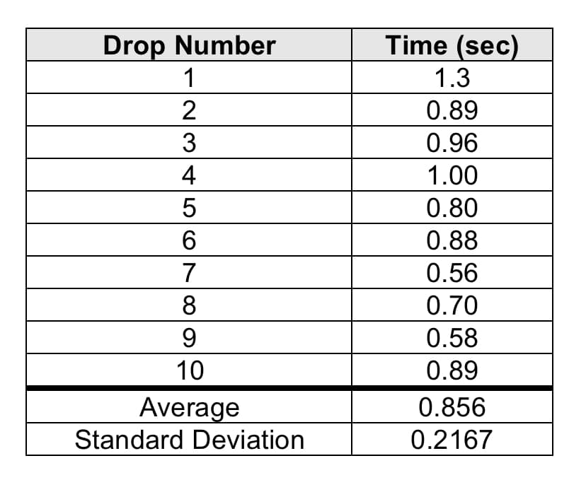 Time (sec)
Drop Number
1
1.3
0.89
0.96
4
1.00
0.80
6.
0.88
7
0.56
8.
0.70
9
0.58
10
0.89
Average
Standard Deviation
0.856
0.2167
23
