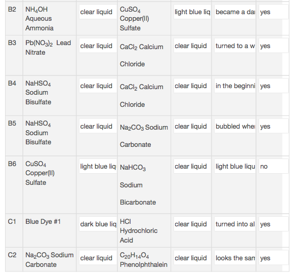 clear liquid CuSO4
Copper(I)
B2 NH4OH
Aqueous
light blue liq
became a da yes
Ammonia
Sulfate
B3 Pb(NO32 Lead clear liquid CaCl2 Calcium
clear liquid
turned to a w yes
Nitrate
Chloride
B4 NaHSO4
in the beginni yes
clear liquid
clear liquid
CaCl2 Calcium
Sodium
Bisulfate
Chloride
В5
NAHSO4
Na cO3 Sodium
bubbled whe
clear liquid
clear liquid
yes
Sodium
Bisulfate
Carbonate
CuSO4
В6
light blue liq NAHCO3
clear liquid
light blue liqu no
Copper(II)
Sulfate
Sodium
Bicarbonate
Blue Dye #1
C1
НC
dark blue liq
clear liquid
turned into al yes
Hydrochloric
Acid
C2
Na2CO3 Sodium
C20H1404
Phenolphthalein
clear liquid
clear liquid
looks the san yes
Carbonate
