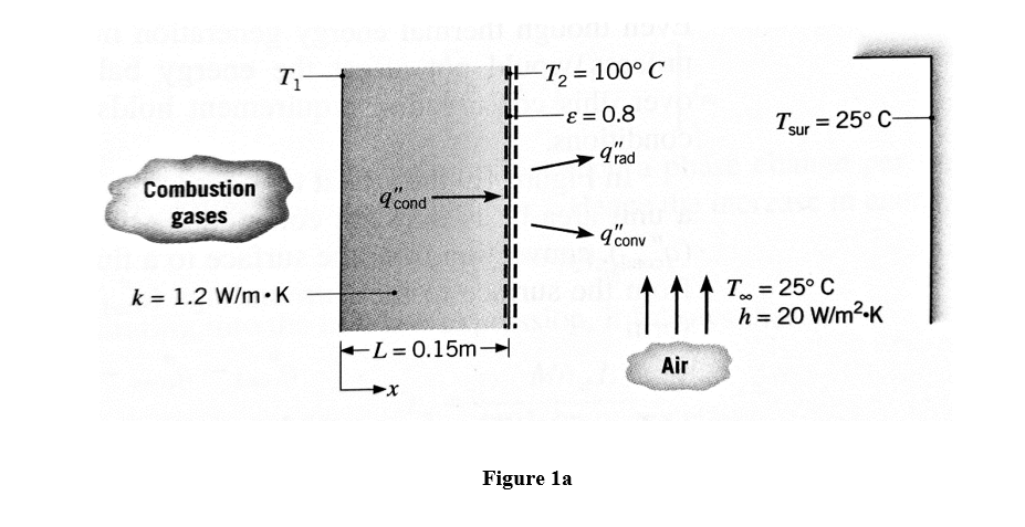 T1
-T2
= 100° C
E = 0.8
Tur = 25° C-
sur
9 ad
Combustion
9 cond
gases
9'conv
11
T = 25° C
h = 20 W/m2-K
k = 1.2 W/m• K
EL = 0.15m-
Air
Figure la
