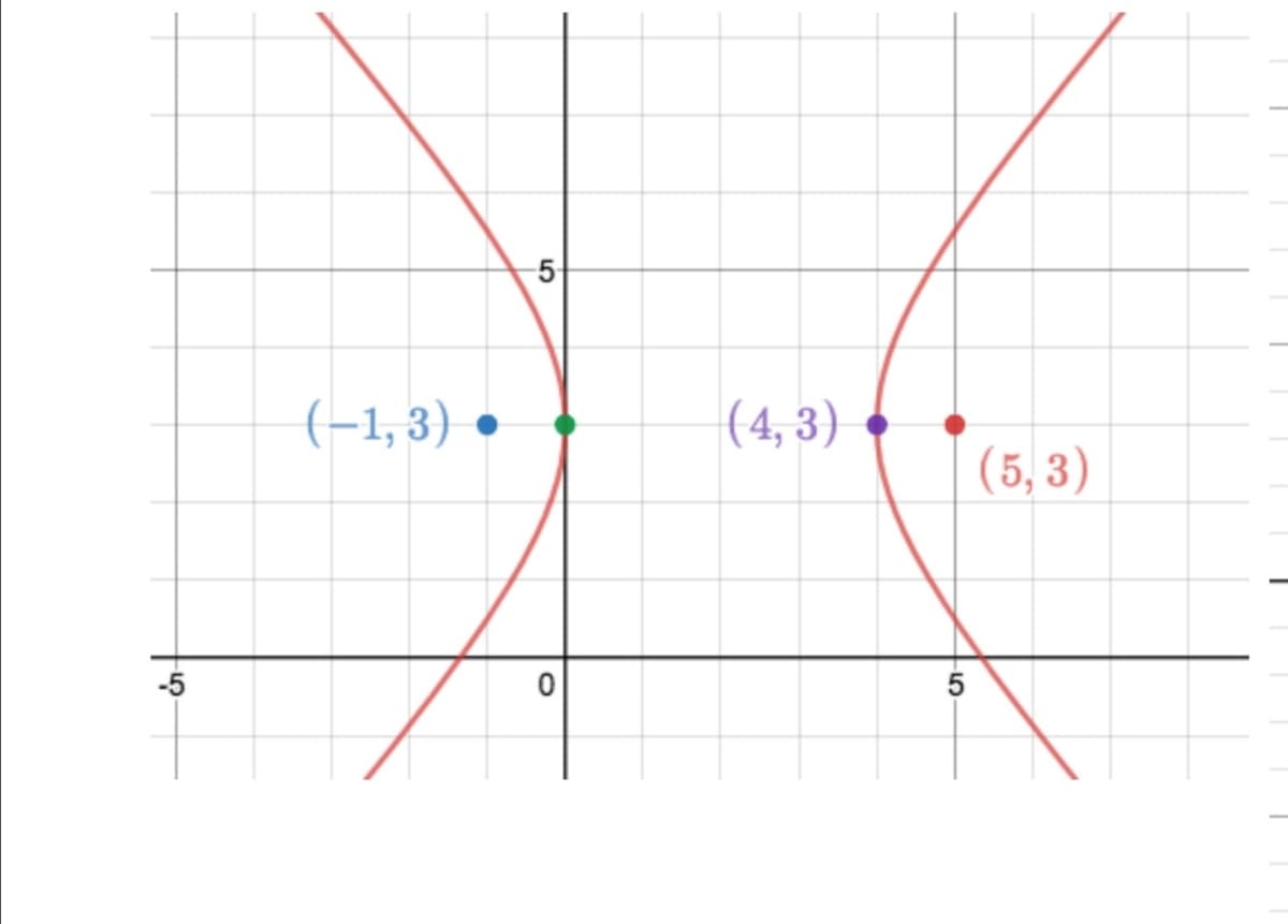 5
(-1, 3) •
(4, 3)
(5, 3)
-5
