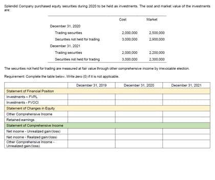 Splendid Company purchased equity securities during 2020 to be held as investments. The cost and market value of the investments
are
Cost
Market
December 31, 2000
Trading securities
2.000.000
2.500.000
Securities not held for trading
3.000.000
2.500,000
December 31, 2021
Trading securities
2.000.000
2.200,000
Securities not held for trading
3,000.000
2.300,000
The securities not held for trading are measured at fair value through other comprehensive income by irevocable election.
Requirement Complete the table below. Wrte zero (0) it is not applicable.
December 31, 2019
December 31, 2020
December 31. 2021
Statement of Financial Position
Investments - FVPL
Investments - FVOCI
Statement of Changes in Equity
Cther Comprehensive Income
Retained earnings
Statement of Comprehensive Income
Net income - Unrealized gainloss)
Net income Realized gainloss)
Cther Comprehensive income-
Unrealized gainloss)
