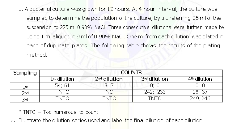 1. A bacterial culture was grown for 12 hours. At 4-hour interval, the culture was
sampled to determine the population of the culture, by transferring 25 mlof the
suspension to 225 ml 0.90% NaCI. Three consecutive dilutions were further made by
using 1 mlaliquot in 9 mlof 0.90% NaCl. One ml from each dilution was plated in
each of duplicate plates. The following table shows the results of the plating
method.
Sampling
COUNTS
1st dilution
54; 61
TNTC
2nd dilution
3; 7
TNCT
3rd dilution
0; 0
242; 233
TNTC
4th dilution
0, 0
28: 37
249;246
1st
2nd
3rd
TNTC
TNTC
* TNTC
Too numerous to count
a. Illustrate the dilution series used and label the final dilution of each dilution.
