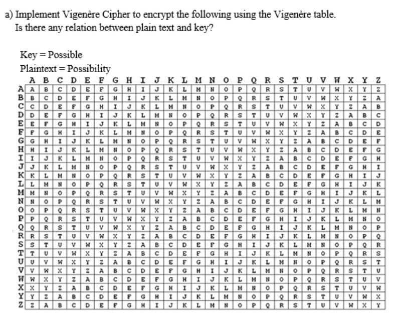 a) Implement Vigenère Cipher to encrypt the following using the Vigenère table.
Is there any relation between plain text and key?
Key = Possible
Plaintext = Possibility
AB C DE F GHI JK LM N OP QRS TU V W XYZ
AABCDEFGH I J KL MNOPQRSTU VWx Y 2
BBCDEFGH IJKLMNOPORST U VWx Y 2 A
CCDE FGHI JKL M NOPeRSTUVW XY2AB
NOPQ R
OPe RS
NOPeRST
DDEFGH
E E FG
FFGH 1 JKL
G G
H H
I I JK
J J
KKLM
LLMN 0POR
MMNO PQRS
NN O PQR
IJK LM
I JK
U V W X Y 2ABC
W XYZABCD
U VWX Y ZAB CDE
W XY2ABCDEF
W XY 2ABCDEFG
STUVW XY2ABCDEFGH
TUVWXY 2 A BCDE FGHI
W XY ZABCD EFGHIJ
W XY ZABCD EFGH IJK
W XY 2ABCDE FGH IJKL
2 ABCDEFGHIJKLM
H
L
TU
H
I JK LM
OPe R
MN O PQR
MN OP eR
NOPQR
OPQ
I
K
L.
STU v
L.
K
UV
V
WxY
O0PO RSTU VW XY 2ABCDEFGHIJK LMN
2ABC DEFGHIJK LMNO
XY ZABCDE FGHI JKLMNOP
NOPO
PQR
BCDEFGHI JKLM NOPQR
EFGH I J KLMNOP ORS
STU
RR
S S
BCDE FGHI JKLM
HIJKLM
U V
ZA
B
CDE FG
V
XY z A
W XY 2ABCD
W xY ZABCD EFG H I JK LMNOPQ
Y2AB CDEFGHI JKLM NOPeR
2ABCDEFG HIJKLMN OPOR
V
T
V v
W W
X x
YY
U VW
CDE
E F
A
B
G
K
L.
D.
G.
L.
V
