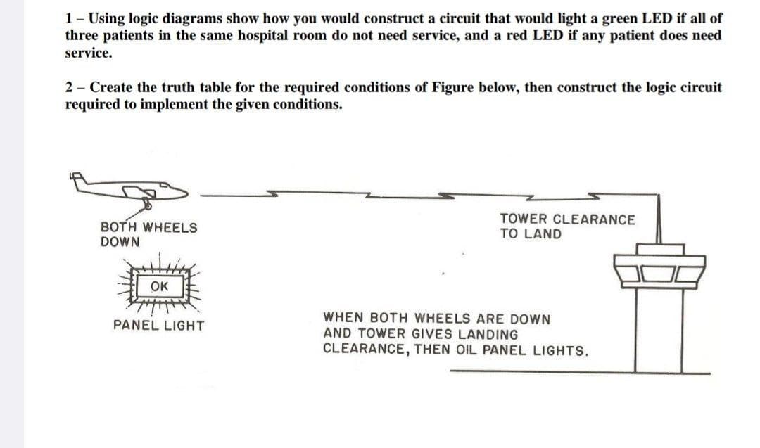 1 - Using logic diagrams show how you would construct a circuit that would light a green LED if all of
three patients in the same hospital room do not need service, and a red LED if any patient does need
service.
2- Create the truth table for the required conditions of Figure below, then construct the logic circuit
required to implement the given conditions.
BOTH WHEELS
DOWN
OK
PANEL LIGHT
TOWER CLEARANCE
TO LAND
WHEN BOTH WHEELS ARE DOWN
AND TOWER GIVES LANDING
CLEARANCE, THEN OIL PANEL LIGHTS.