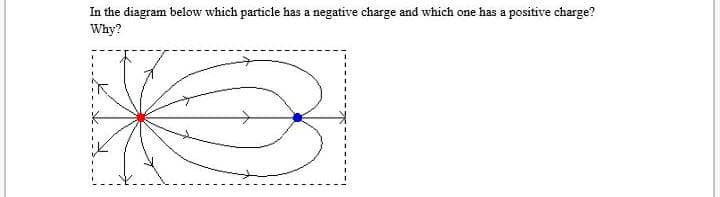 In the diagram below which particle has a negative charge and which one has a positive charge?
Why?
