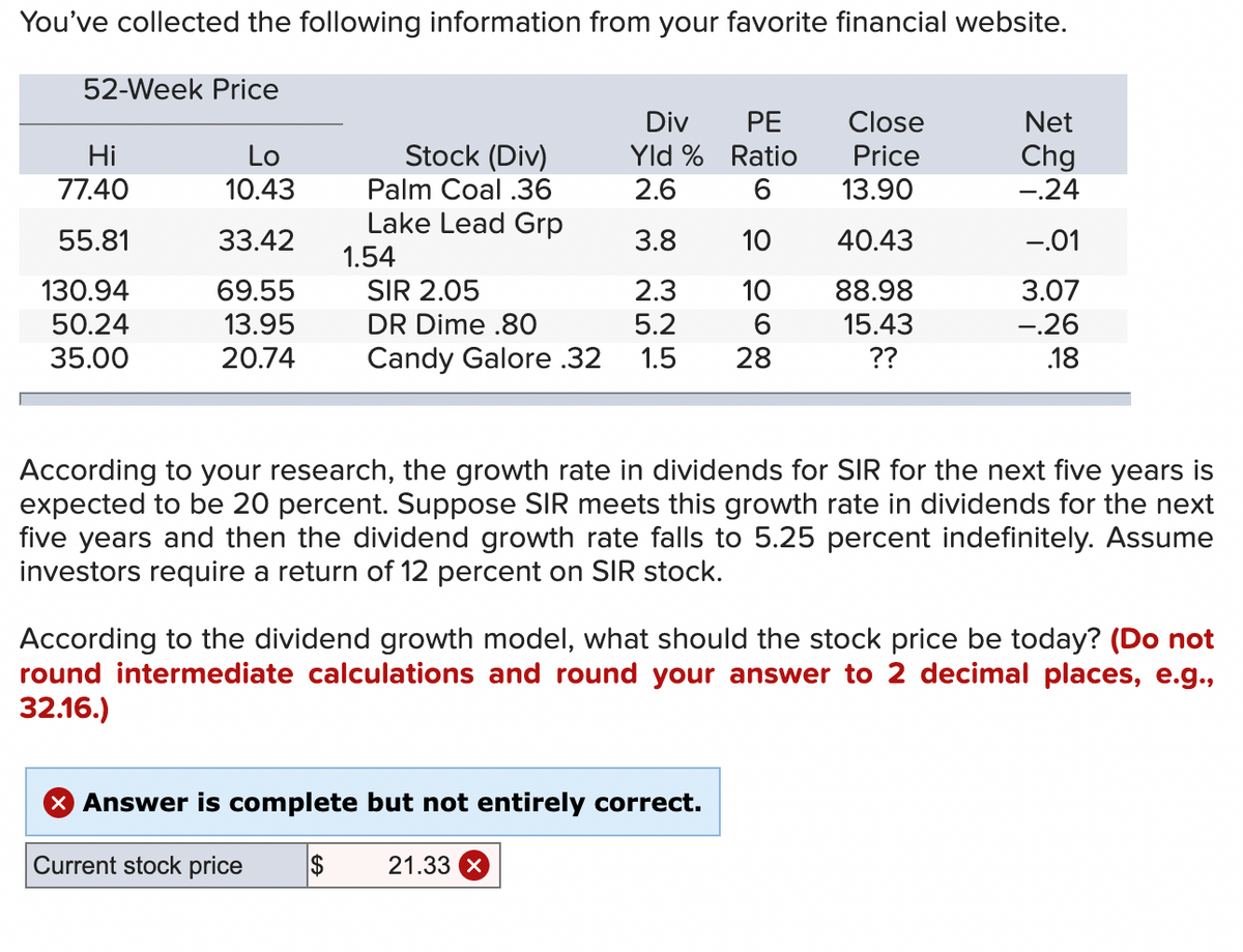 You've collected the following information from your favorite financial website.
52-Week Price
Div
PE
Close
Net
Hi
Lo
Yld %
Ratio
Price
Chg
Stock (Div)
Palm Coal .36
77.40
10.43
2.6
6
13.90
-.24
Lake Lead Grp
55.81
33.42
3.8
10
40.43
-.01
130.94
69.55
SIR 2.05
2.3 10
88.98
3.07
50.24
13.95
DR Dime .80
5.2
6
15.43
-.26
35.00
20.74 Candy Galore .32 1.5 28
??
.18
According to your research, the growth rate in dividends for SIR for the next five years is
expected to be 20 percent. Suppose SIR meets this growth rate in dividends for the next
five years and then the dividend growth rate falls to 5.25 percent indefinitely. Assume
investors require a return of 12 percent on SIR stock.
According to the dividend growth model, what should the stock price be today? (Do not
round intermediate calculations and round your answer to 2 decimal places, e.g.,
32.16.)
X Answer is complete but not entirely correct.
Current stock price $ 21.33 X
1.54