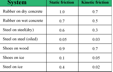 System
Static friction
Kinetic friction
Rubber on dry concrete
1.0
0.7
Rubber on wet concrete
0.7
0,5
Steel on steel(dry)
0.6
0.3
Steel on steel (oiled)
0.05
0,03
Shoes on wood
0.9
0.7
Shoes on ice
0.1
0.05
Steel on ice
0.4
0.02
