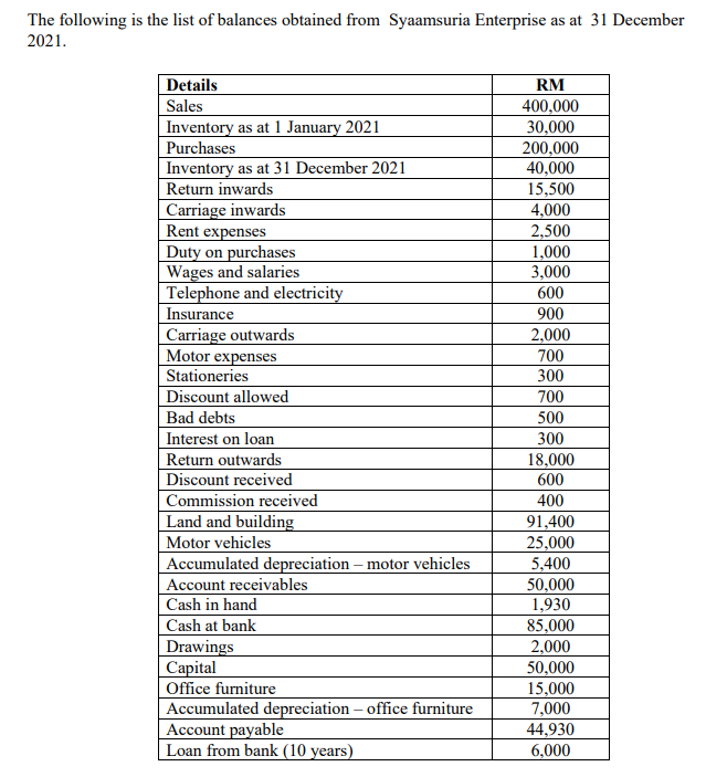 The following is the list of balances obtained from Syaamsuria Enterprise as at 31 December
2021.
Details
Sales
Inventory as at 1 January 2021
Purchases
Inventory as at 31 December 2021
Return inwards
Carriage inwards
Rent expenses
Duty on purchases
Wages and salaries
Telephone and electricity
Insurance
Carriage outwards
Motor expenses
Stationeries
Discount allowed
Bad debts
Interest on loan
Return outwards
Discount received
Commission received
Land and building
Motor vehicles
Accumulated depreciation - motor vehicles
Account receivables
Cash in hand
Cash at bank
Drawings
Capital
Office furniture
Accumulated depreciation - office furniture
Account payable
Loan from bank (10 years)
RM
400,000
30,000
200,000
40,000
15,500
4,000
2,500
1,000
3,000
600
900
2,000
700
300
700
500
300
18,000
600
400
91,400
25,000
5,400
50,000
1,930
85,000
2,000
50,000
15,000
7,000
44,930
6,000