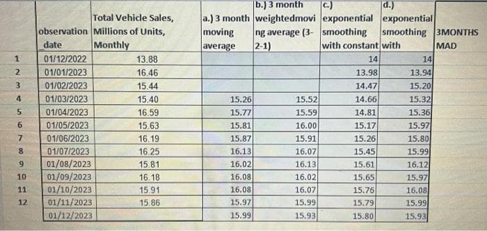 1
2
3
01/12/2022
01/01/2023
01/02/2023
01/03/2023
01/04/2023
6 01/05/2023
7
01/06/2023
01/07/2023
01/08/2023
01/09/2023
01/10/2023
01/11/2023
01/12/2023
4
5
8
observation
date
9012
Total Vehicle Sales,
Millions of Units,
Monthly
13.88
16.46
15.44
15.40
16.59
15.63
16.19
16.25
15.81
16.18
15.91
15.86
b.) 3 month C.)
d.)
a.) 3 month weightedmovi exponential exponential
moving
average
15.26
15.77
15.81
15.87
16.13
16.02
16.08
16.08
15.97
15.99
ng average (3- smoothing smoothing 3MONTHS
2-1)
with constant with
MAD
15.52
15.59
16.00
15.91
16.07
16.13
16.02
16.07
15.99
15.93
14
13.98
14.47
14.66
14.81
15.17
15.26
15.45
15.61
15.65
15.76
15.79
15.80
14
13.94
15.20
15.32
15.36
15.97
15.80
15.99
16.12
15.97
16.08
15.99
15.93