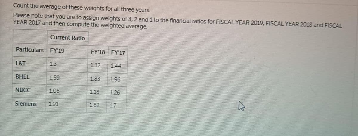 Count the average of these weights for all three years.
Please note that you are to assign weights of 3, 2 and 1 to the financial ratios for FISCAL YEAR 2019, FISCAL YEAR 2018 and FISCAL
YEAR 2017 and then compute the weighted average.
Current Ratlo
Particulars FY'19
L&T
BHEL
NBCC
1.3
1.59
1.08
Slemens 191
FY'18 FY'17
132 1.44
1.83 1.96
1.18 1.26
1.82
▷