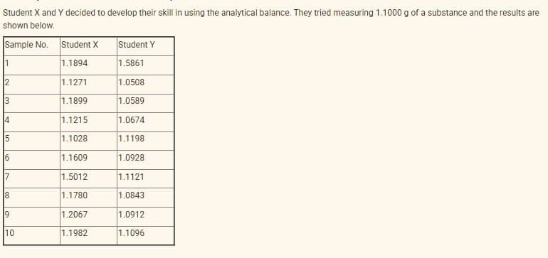 Student X and Y decided to develop their skill in using the analytical balance. They tried measuring 1.1000 g of a substance and the results are
shown below.
Sample No. Student X
Student Y
1
1.1894
1.5861
2
1.1271
1.0508
3
1.1899
1.0589
14
1.1215
1.0674
15
1.1028
1.1198
6
1.1609
1.0928
1.5012
1.1121
8
1.1780
1.0843
19
1.2067
1.0912
10
1.1982
1.1096
