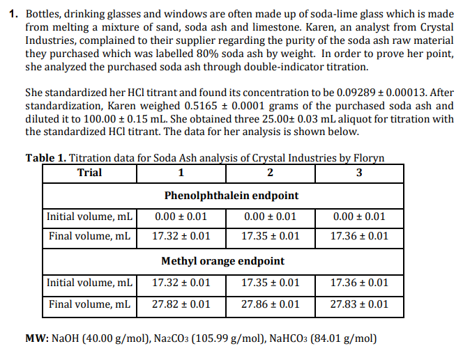 1. Bottles, drinking glasses and windows are often made up of soda-lime glass which is made
from melting a mixture of sand, soda ash and limestone. Karen, an analyst from Crystal
Industries, complained to their supplier regarding the purity of the soda ash raw material
they purchased which was labelled 80% soda ash by weight. In order to prove her point,
she analyzed the purchased soda ash through double-indicator titration.
She standardized her HCl titrant and found its concentration to be 0.09289 + 0.00013. After
standardization, Karen weighed 0.5165 ± 0.0001 grams of the purchased soda ash and
diluted it to 100.00 ± 0.15 mL. She obtained three 25.00± 0.03 mL aliquot for titration with
the standardized HCl titrant. The data for her analysis is shown below.
Table 1. Titration data for Soda Ash analysis of Crystal Industries by Floryn
Trial
1
3
Phenolphthalein endpoint
Initial volume, mL
0.00 + 0.01
0.00 ± 0.01
0.00 ± 0.01
Final volume, mL
17.32 ± 0.01
17.35 + 0.01
17.36 + 0.01
Methyl orange endpoint
Initial volume, mL
17.32 ± 0.01
17.35 + 0.01
17.36 + 0.01
Final volume, mL
27.82 ± 0.01
27.86 + 0.01
27.83 + 0.01
MW: NaOH (40.00 g/mol), Na2CO3 (105.99 g/mol), NAHCO3 (84.01 g/mol)
