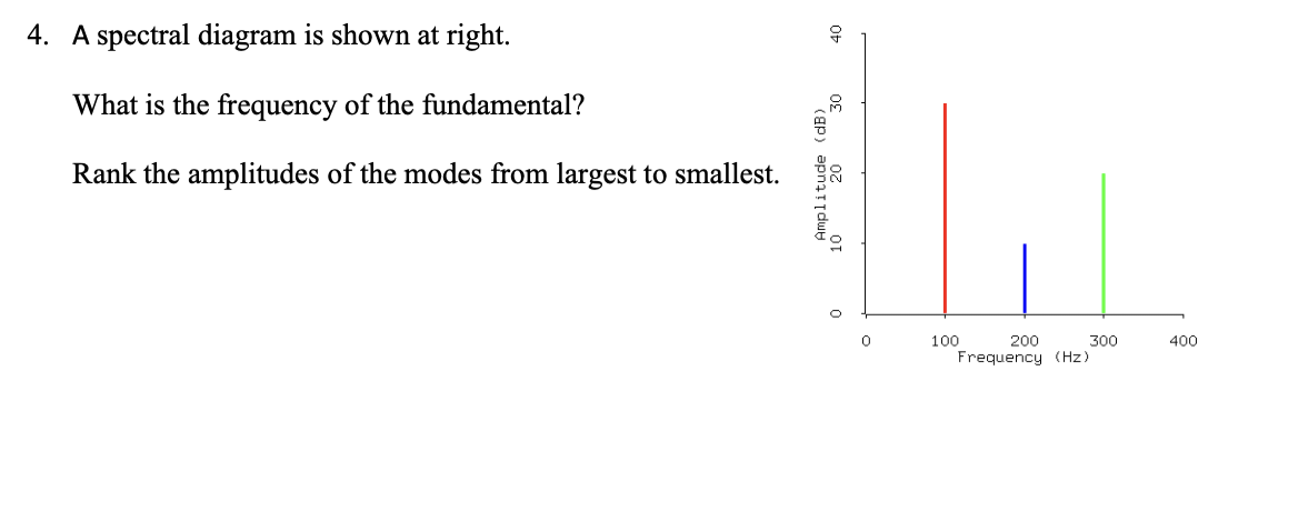 4. A spectral diagram is shown at right.
What is the frequency of the fundamental?
Rank the amplitudes of the modes from largest to smallest.
Amplitude (dB)
40
0
100
200
Frequency (Hz)
300
400