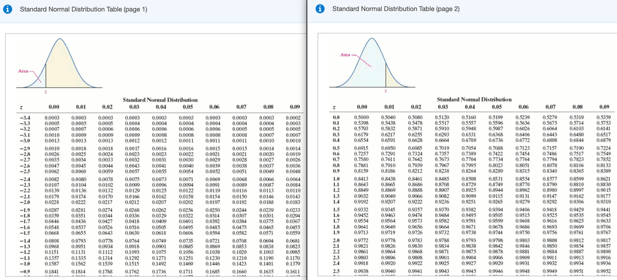 Standard Normal Distribution Table (page 1)
Standard Normal Distribution Table (page 2)
Area
Area
Standard Normal Distribution
Standard Normal Distribution
0.00
0.01
0.02
0.03
0.04
0.05
0.06
0.07
0.08
0.09
0.00
0.01
0.02
0.03
0.04
0.05
0.06
0.07
0.08
0.09
-3.4
-3.3
-3.2
0.0003
0.0004
0.0006
0.0003
0.0004
0.0005
0.0007
0.0010
0.0
0.1
0.2
0.5000
0.5398
0.5793
0.6179
0.6554
0.5040
0.5438
0.5832
0.5160
0.5557
0.5948
0.5199
0.5596
0.5987
0.5239
0.5636
0.6026
0.6406
0.6772
0.5279
0.5675
0.6064
0.5319
0.5714
0.6103
0.5359
0.5753
0.6141
0.5080
0.5478
0.5120
0.5517
0.5910
0.0003
0.0003
0.0003
0.0005
0.0007
0.0003
0.0005
0.0007
0.0003
0.0005
0.0006
0.0003
0.0004
0.0006
0.0009
0.0012
0.0003
0.0004
0.0005
0.0002
0.0003
0.0005
0.0004
0.0006
0.0004
0.0006
0.5871
-3.1
-3.0
0.0010
0.0013
0.0009
0.0013
0.0009
0.0013
0.0008
0.0011
0.6217
0.6591
0.6293
0.6664
0.6517
0.6879
0.3
0.6255
0.6628
0.6331
0.6700
0.6368
0.6736
0.6443
0.6808
0.6480
0.6844
0.0008
0.0008
0.0008
0.0011
0.0007
0.0010
0.0012
0.0011
0.4
0.6915
0.7257
0.7580
0.7881
0.8159
0.6950
0.7291
0.7611
0.7910
0.8186
0.7190
0.7517
0.7823
0.8106
0.8365
0.6985
0.7054
0.7389
0.7704
0.7995
0.8264
0.7123
0.7454
0.7764
0.7157
0.0015
0.0021
0.0028
0.0038
0.0051
0.7224
0.7549
0.7852
0.5
0.0019
0.0026
0.0035
0.0017
0.0023
0.0032
0.0043
0.0057
0.7019
0.7357
0.7673
0.7967
0.8238
0.7088
0.7422
0.7734
-29
0.0018
0.0025
0.0034
0.0045
0.0060
0.0018
0.0024
0.0033
0.0016
0.0023
0.0031
0.0041
0.0055
0.0016
0.0022
0.0030
0.0040
0.0054
0.0015
0.0021
0.0029
0.0014
0.0020
0.0027
0.0014
0.0019
0.0026
0.7324
0.7642
0.7486
0.7794
-28
0.6
-2.7
0.7
0.8051
0.8315
0.8078
0.0047
0.0062
0.8
0.7939
0.8212
0.8023
-2.6
-2.5
0.0044
0.0059
0.0039
0.0052
0.0037
0.0049
0.0036
0.0048
0.8133
0.8389
0.9
0.8289
0.8340
-2.4
-2.3
-2.2
0.0069
0.0091
0.0119
0.0068
0.0089
0.0116
0.0064
0.0084
0.0110
1.0
1.1
1.2
0.8413
0.8643
0.8849
0.9032
0.9192
0.8438
0.8665
0.8869
0.9049
0.9207
0.8461
0.8686
0.8888
0.8485
0.8708
0.8907
0.8508
0.8729
0.8925
0.8531
0.8749
0.8944
0.8554
0.8770
0.8962
0.9131
0.9279
0.8577
0.8790
0.8980
0.8599
0.8810
0.8997
0.9162
0.9306
0.8621
0.8830
0.0082
0.0107
0.0139
0.0080
0.0104
0.0136
0.0174
0.0222
0.0078
0.0102
0.0132
0.0170
0.0217
0.0075
0.0099
0.0129
0.0166
0.0212
0.0073
0.0096
0.0125
0.0071
0.0094
0.0122
0.0158
0.0202
0.0066
0.0087
0.0113
0.0146
0.0188
0.90 15
0.9177
0.9319
0.0179
0.0228
0.0150
0.0192
0.0143
0.0183
1.3
1.4
0.9066
0.9222
0.9099
0.9251
0.9082
0.9115
-2.1
-2.0
0.0162
0.0207
0.9147
0.9292
0.0154
0.0197
0.9236
0.9265
0.0287
0.0359
0.0446
0.0268
0.0336
0.0418
0.0262
0.0329
0.0409
0.0505
0.0256
0.0322
0.0401
0.0495
0.0606
0.0239
0.0301
0.0375
1.5
1.6
1.7
0.9332
0.9452
0.9554
0.9641
0.9713
0.9345
0.9463
0.9564
0.9357
0.9474
0.9573
0.9656
0.9726
0.9370
0.9484
0.9582
0.9664
0.9732
0.9382
0.9495
0.9591
0.9394
0.9505
0.9599
0.9406
0.9515
0.9608
0.9418
0.9525
0.9616
0.9429
0.9535
0.9625
0.9441
0.9545
0.9633
0.0250
-1.9
-1.8
-1.7
0.0281
0.0351
0.0436
0.0274
0.0344
0.0427
0.0314
0.0392
0.0244
0.0307
0.0384
0.0233
0.0294
0.0367
0.0485
0.0594
0.0465
0.0571
0.0455
0.0559
1.8
1.9
0.9649
0.9719
0.9671
0.9738
0.9693
0.9756
0.9678
0.9686
0.9750
0.9699
-1.6
-1.5
0.9706
0.9767
0.0526
0.0548
0.0668
0.0537
0.0655
0.0516
0.0630
0.0475
0.0582
0.0643
0.0618
0.9744
0.9761
0.9772
0.9821
0.9861
0.9778
0.9826
0.9864
0.9783
0.9830
0.9868
0.9793
0.9838
0.9875
0.9798
-1.4
-1.3
-1.2
0.0793
0.0951
0.1131
0.0778
0.0934
0.1112
0.1314
0.1539
2.0
2.1
2.2
0.9788
0.9834
0.9871
0.9803
0.9846
0.9881
0.9808
0.9850
0.9812
0.9854
0.9887
0.9817
0.9857
0.9890
0.0764
0.0808
0.0968
0.1151
0.0749
0.0901
0.1075
0.0735
0.0885
0.1056
0.0721
0.0869
0.1038
0.0708
0.0853
0.1020
0.0694
0.0838
0.1003
0.0681
0.0823
0.0985
0.9842
0.9878
0.0918
0.1093
0.9884
0.1335
0.1562
2.3
2.4
0.9893
0.9918
0.9904
0.9927
0.9906
0.9929
0.9913
0.9934
0.9896
0.9898
0.9922
0.9901
0.9925
0.9909
0.1357
0.1587
0.9911
0.9932
0.9916
0.9936
0.1230
0.1292
0.1515
0.1271
0.1492
0.1251
0.1469
0.1210
0.1423
0.1190
-1.1
-1.0
0.1170
0.1379
0.1446
0.1401
0.9920
0.9931
-0.9
0.1841
0.1814
0.1788
0.1762
0.1736
0.1711
0.1685
0.1660
0.1635
0.1611
2.5
0.9938
0.9940
0.9941
0.9943
0.9945
0.9946
0.9948
0.9949
0.9951
0.9952
