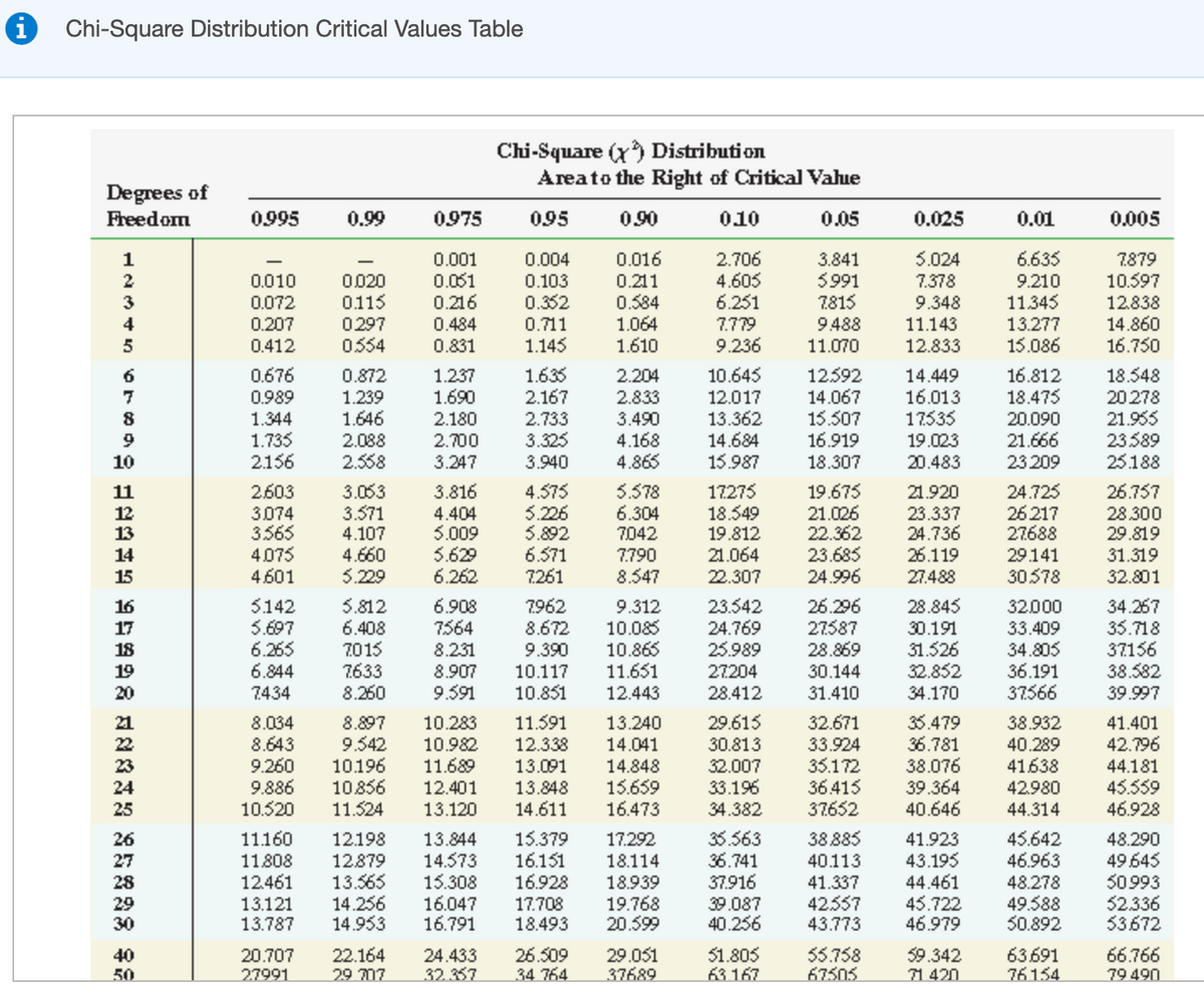 Chi-Square Distribution Critical Values Table
Chi-Square (x) Distribution
Areato the Right of Critical Vahue
Degrees of
Freedom
0.995
0.99
0975
095
0.90
010
0.05
0.025
0.01
0.005
2.706
4.605
6.251
1
0.001
0.004
0.016
3.841
5.024
6.635
7879
0.010
0.072
0.061
0.216
0.484
0.103
0.352
0.711
1.145
5991
7815
0020
0.211
7.378
9.210
10.597
0.584
1.064
1.610
3
0.115
9.348
11.345
12.838
14.860
16.750
4
0.207
0297
7.779
9.488
11.143
12.833
13.277
5
0.412
0554
0.831
9.236
11.070
15.086
0.676
0.989
1.344
1.735
2.156
1.635
2.167
16.812
18.475
10.645
12592
14.067
15.507
16.919
18.548
0.872
1.239
1.646
1.237
1.690
2.204
14.449
16.013
17535
2.833
12.017
20278
13.362
14.684
15.987
21.955
23589
25188
2.180
2.733
3.325
3.490
20.090
4.168
4.865
2.088
2.700
19.023
21.666
10
2.558
3.247
3.940
18.307
20.483
23209
3.063
3.571
4.107
4.660
5.229
5.578
6.304
7042
19.675
21.026
22.362
23.685
24.996
2.603
3.816
4.575
5.226
5.892
6.571
7261
17275
18.549
19.812
21.064
22.307
24.725
26 217
27688
29.141
30578
26.757
28.300
29.819
11
21.920
12
13
3.074
3565
4.075
4.601
4.404
5.009
5.629
6.262
23.337
24.736
26.119
14
31.319
32.801
7.790
15
8.547
27.488
6.908
7564
5142
5.697
6.265
6.844
7434
5.812
6.408
7015
7633
8.260
7962
8.672
23.542
24.769
25.989
26.296
27587
28.869
28.845
34.267
35.718
37156
38.582
16
9.312
32.000
17
10.085
30.191
31.526
32.852
33.409
10.865
11.651
12.443
34.805
36.191
37566
18
8.231
9.390
19
8.907
10.117
27.204
30.144
20
9.591
10.851
28.412
31.410
34.170
39.997
11.591
29.615
32.671
33.924
35.172
36.415
37652
35.479
36.781
38.076
39.364
40.646
21
8.034
10.283
13.240
38.932
8.897
9.542
10.196
10.856
11.524
41.401
8.643
9.260
9.886
10.520
10.982
11.689
12.338
14.041
30.813
40.289
42.796
13.091
13.848
14.848
15.659
16.473
32.007
41638
44.181
45.559
46.928
12.401
33.196
42.980
25
13.120
14.611
34.382
44.314
15.379
16.151
16.928
11160
13.844
14.573
15.308
16.047
16.791
17.292
18.114
18.939
నర3
36.741
37.916
38885
41.923
43.195
44.461
45.722
46.979
45.642
46.963
26
12.198
48.290
49645
50993
52.336
53672
27
11808
12879
13.565
14.256
14.953
40.113
12.461
41.337
42557
43.773
28
48.278
29
30
19.768
20.599
49.588
50.892
13.121
17.708
18.493
39.087
13.787
40.256
26.509
34 764
29.051
37689
51.805
63167
22.164
55.758
67505
59.342
71 420
63.691
76154
66.766
79 490
40
20.707
24.433
32.357
50
27991
29 07
