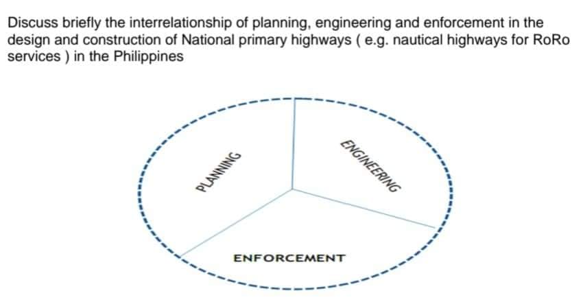 Discuss briefly the interrelationship of planning, engineering and enforcement in the
design and construction of National primary highways (e.g. nautical highways for RoRo
services) in the Philippines
PLANNING
ENFORCEMENT
ENGINEERING