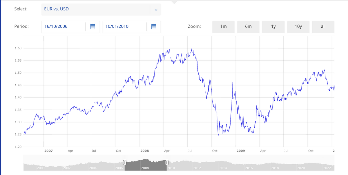 Select:
Period:
1.60
1.55
1.50
1.45
1.40
1.35
1.30
1.25
1.20
EUR vs. USD
16/10/2006
2007
2000
Apr
2002
Jul
2004
10/01/2010
Oct
2006
0
mp
2008
2008
Apr
11
2010
Zoom:
Jul
2012
Oct
1m
2014
2009
6m
2016
Apr
1y
2018
10y
wwww
Jul
2020
all
Zuh
Oct
2022
2