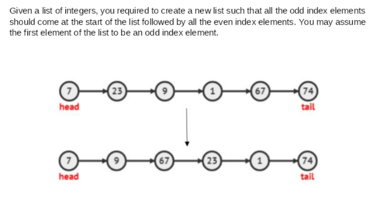 Given a list of integers, you required to create a new list such that all the odd index elements
should come at the start of the list followed by all the even index elements. You may assume
the first element of the list to be an odd index element.
23
67
74
tail
head
67
23
74
7
tail
head
