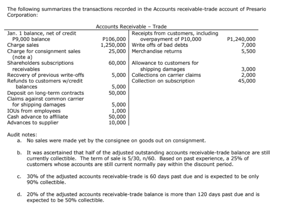 The following summarizes the transactions recorded in the Accounts receivable-trade account of Presario
Corporation:
Accounts Receivable - Trade
Jan. 1 balance, net of credit
P9,000 balance
Charge sales
Charge for consignment sales
(note a)
Shareholders subscriptions
Receipts from customers, including
overpayment of P10,000
P106,000
1,250,000 Write offs of bad debts
25,000 Merchandise returns
P1,240,000
7,000
5,500
receivables
Recovery of previous write-offs
Refunds to customers w/credit
60,000 Allowance to customers for
shipping damages
5,000 Collections on carrier claims
Collection on subscription
3,000
2,000
45,000
balances
5,000
50,000
Deposit on long-term contracts
Claims against common carrier
for shipping damages
IOUS from employees
Cash advance to affiliate
Advances to supplier
5,000
1,000
50,000
10,000
Audit notes:
a. No sales were made yet by the consignee on goods out on consignment.
b. It was ascertained that half of the adjusted outstanding accounts receivable-trade balance are still
currently collectible. The term of sale is 5/30, n/60. Based on past experience, a 25% of
customers whose accounts are still current normally pay within the discount period.
c. 30% of the adjusted accounts receivable-trade is 60 days past due and is expected to be only
90% collectible.
d. 20% of the adjusted accounts receivable-trade balance is more than 120 days past due and is
expected to be 50% collectible.
