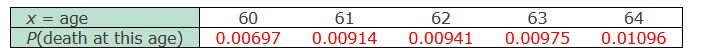 X = age
P(death at this age)
60
61
62
63
64
0.00697
0.00914
0.00941
0.00975
0.01096
