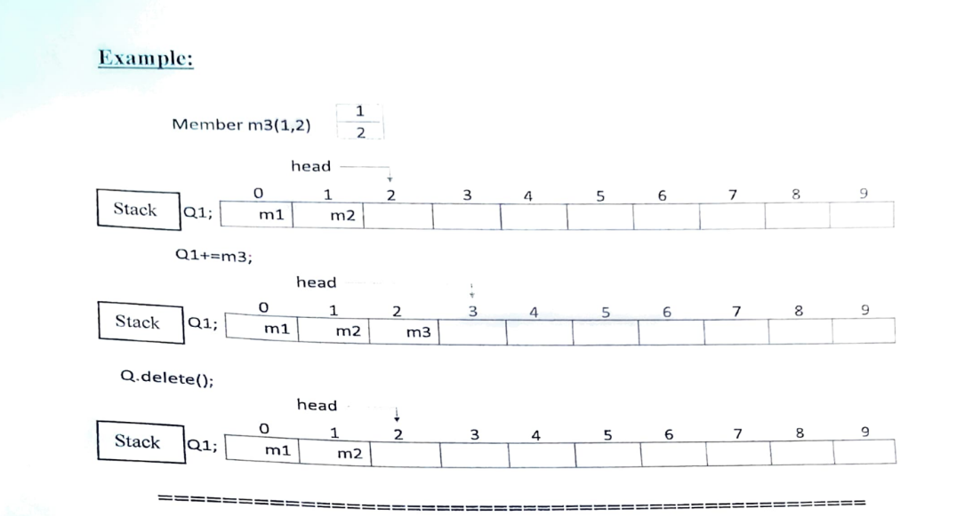 Example:
Member m3 (1,2)
Stack Q1;
Q1+=m3;
Stack Q1;
Q.delete();
Stack Q1;
0
===
m1
0
m1
O
m1
head
1
head
m2
==
1
1
2
head
1
m2
m2
2
2
↓
2
m3
3
3
3
4
4
4
5
5
5
6
6
6
7
==
7
7
8
8
8
9
9
9
==========