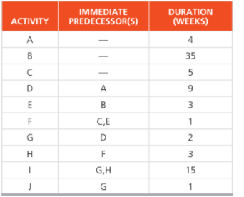 IMMEDIATE
DURATION
АСTIVITY
PREDECESSOR(S)
(WEEKS)
A
4
B
35
5
D
A
9.
E
B
3
F
C,E
1
G
D
2
F
3
G,H
15
G
