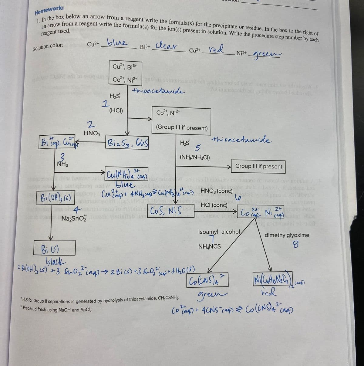 an arrow from a reagent write the formula(s) for the ion(s) present in solution. Write the procedure step number by each
1. In the box below an arrow from a reagent write the formula(s) for the precipitate or residue. In the box to the right of
2 B(OH), cs) +3 Sno caq)2 Bi cs) +3 fuO; up + 3 H2O(Q)
Homework:
reagent used.
Cu²+ _blue
clear
Solution color:
Bi3+
Co2+ _red
Ni** green
Cu*t, Bi³*
Co*, Ni²*
0 obinistsasont odh gnibba 9tolod ofeed cDROr oltuto orı al vdW E
thioacetauide
Tobiautoscoid od paibbn ovotsed bobba oals
H,S
(HCI)
Co", Ni2*
(Group III if present)
HNO3
thioacetanide
5
3+
Bi (ag), Cra
Biz Sg, Cus
3
NH3
(NH/NH,CI)
Group III if present
culNHola can)
blue
Cu ag) + 4NHgcapCu(NH coy) HNO3 (conc)
coob Looloo
obloly i botcorn bas
24
4
हेद स
HCI (conc)
4
Na,Sno
CoS, NiS
Co can>
vlolinitsb Jast
ortedw I oia
caq
bion
**
Isoamyl alcohol
dimethylglyoxime
NHẠNCS
8.
Bi (S)
black
2-
2.
2-
Co(NS)A
2ー
14
(ag)
red
"25 for Group II separations is generated by hydrolysis of thioacetamide, CH;CSNH2.
"Prepared fresh using NaOH and SnCl2
green
+ 4CNS can) 2 CO(CNS).
2-
Co
(ag)+
4 ca)
