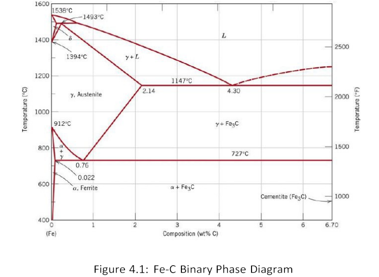 1600
1538°C
-1493°C
1400
2500
1394°C
y+L
1200
1147°C
2.14
4.30
y, Austenite
2000
1000
912°C
y+ FesC
800
1500
727°C
0.76
0.022
600
a, Ferrite
a + FegC
Cementite (FegC)
1000
3
4
6.70
(Fe)
Composition (wt% C)
Figure 4.1: Fe-C Binary Phase Diagram
Temperature ("C)
Temperature (°F)
