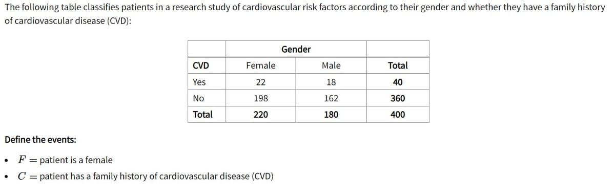 The following table classifies patients in a research study of cardiovascular risk factors according to their gender and whether they have a family history
of cardiovascular disease (CVD):
Gender
CVD
Female
Male
Total
Yes
22
18
40
No
198
162
360
Total
220
180
400
Define the events:
F
= patient is a female
C
= patient has a family history of cardiovascular disease (CVD)
